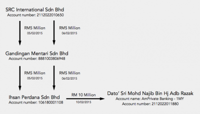 Pemindah duit ba bulan Februari taun tu ari kompeni SRC ke dalam akaun Najib