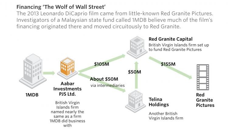 The money trail from Aabar Investments PJS Limited to Najib's step-son Riza Aziz