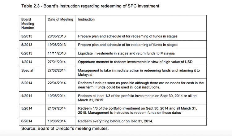 The AG listed the occasions the Board had asked for the PetroSaudi/Cayman Islands money to be returned without success