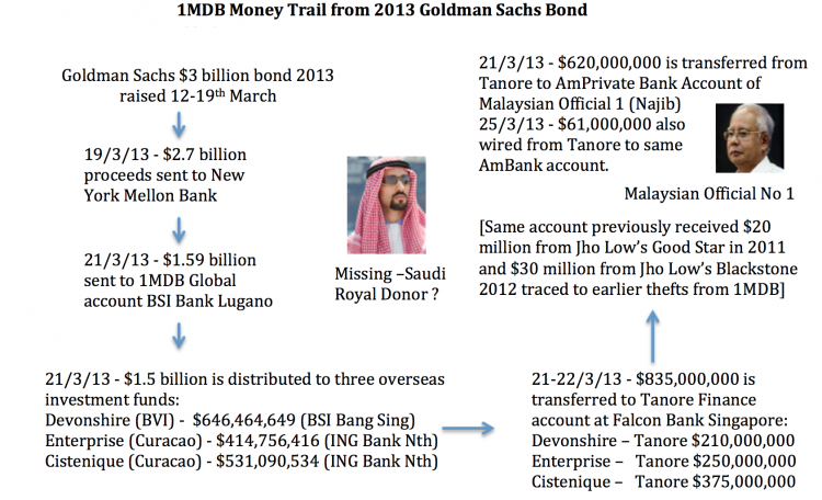 No Saudi Royal Donor in the trail - only 1MDB and Najib!