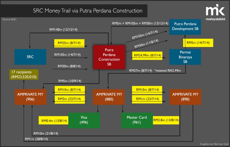 Jho Low controlled PPB was a key channel used by Jho Low associate Nik Kamil (CEO of SRC) to funnel money to Najib from 1MDB