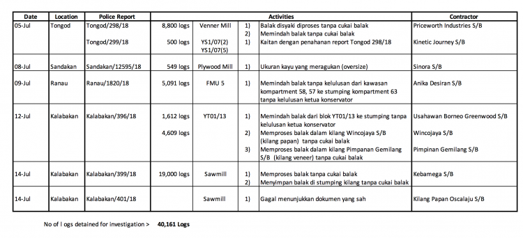 EXCLUSIVE - police report into the companies suspected of illegally harvesting over 40,000 logs