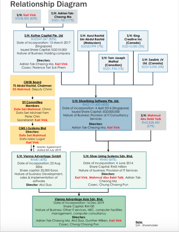 Company relationship diagram as laid out in the report commissioned by the Board of CMSB into the whistleblowing allegations