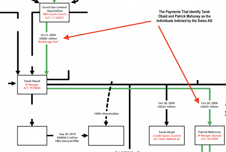 Detail from the money flows from 1MDB PetroSaudi JV heist